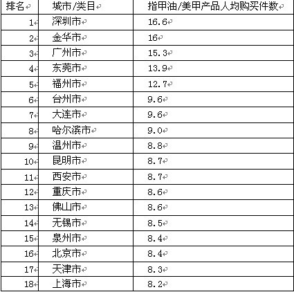 天貓美甲銷售數據顯示